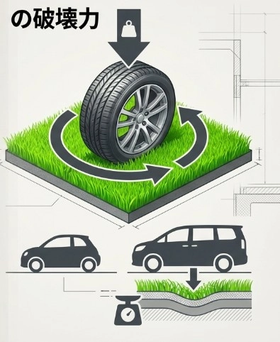 Tire spin on artificial turf | エシカル人工芝なら株式会社GreenDesign 人工芝の上でタイヤ旋回は危険